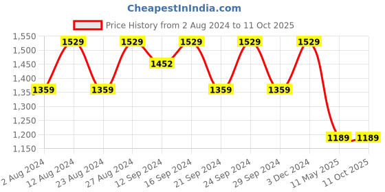 tatacliq.com Spaces Geometric Pink 144 TC Cotton Double Bedsheet With 2 Pillow Covers spaces Price History Graph from 2 Aug 2024 to 9 Oct 2025