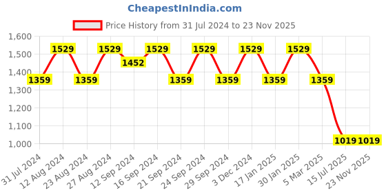 tatacliq.com Spaces Geometric Pink 144 TC Cotton Double Bedsheet With 2 Pillow Covers spaces Price History Graph from 31 Jul 2024 to 22 Nov 2025