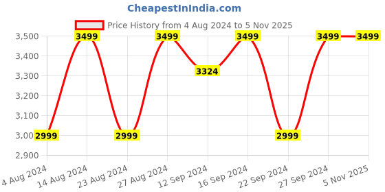 tatacliq.com Spaces Geometric White 144 TC Cotton Double Quilt spaces Price History Graph from 4 Aug 2024 to 4 Nov 2025