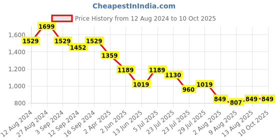 tatacliq.com SPACES Geospace Blanc De Blanc Cotton 144 TC Double Size Bedsheet With Pillow Covers spaces Price History Graph from 12 Aug 2024 to 9 Oct 2025