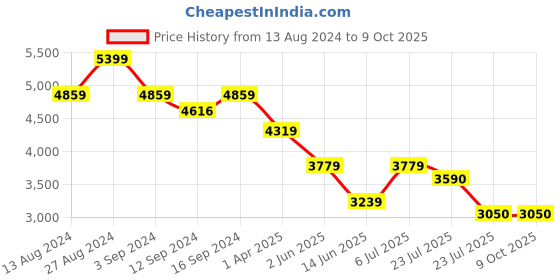 tatacliq.com Spaces Geospace Geometric Multicolour 144 TC Cotton Double Bed Quilt spaces Price History Graph from 13 Aug 2024 to 8 Oct 2025