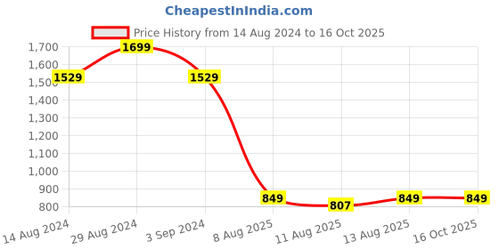 tatacliq.com SPACES Geospace Whisper Green Cotton 144 TC Double Size Bedsheet With Pillow Covers spaces Price History Graph from 14 Aug 2024 to 16 Oct 2025