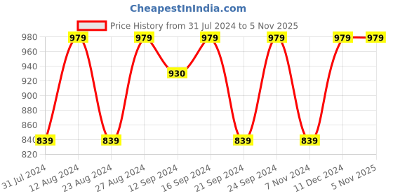 tatacliq.com Spaces Geostance Printed Red Cotton Double Bed Sheet with 2 Pillow Covers spaces Price History Graph from 31 Jul 2024 to 2 Nov 2025