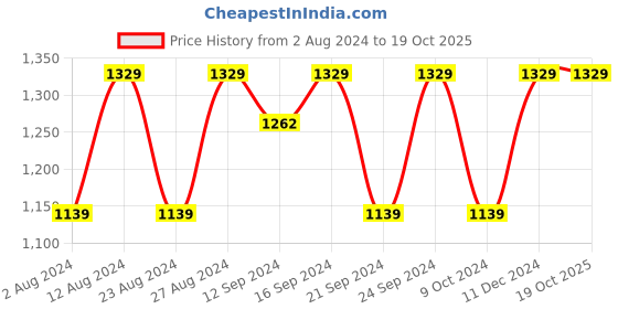 tatacliq.com Spaces Geostance Solid Brown 144 TC Cotton Double Bed Sheet with 2 Pillow Covers spaces Price History Graph from 2 Aug 2024 to 18 Oct 2025
