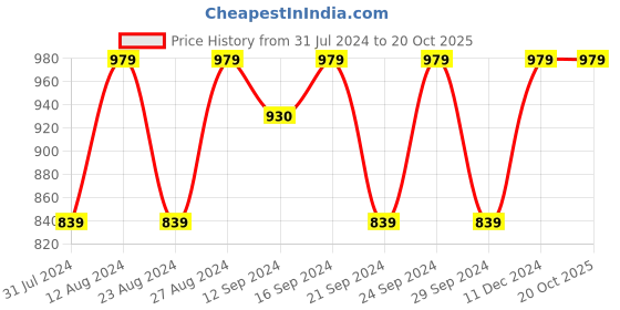 tatacliq.com Spaces Geostance Solid Yellow 144 TC Cotton Double Bed Sheet with 2 Pillow Covers spaces Price History Graph from 31 Jul 2024 to 20 Oct 2025