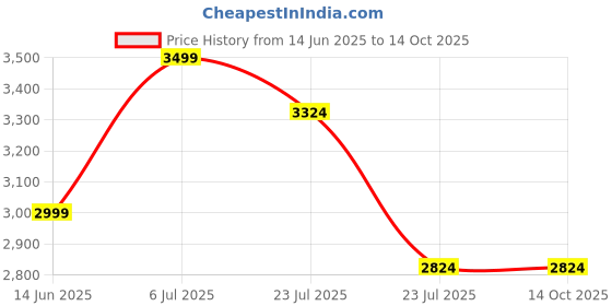 tatacliq.com Spaces Glacier Grey Cotton 144 TC Double Bed Quilt spaces Price History Graph from 14 Jun 2025 to 14 Oct 2025