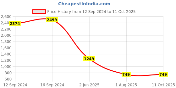 tatacliq.com Spaces Gold Cotton 210 TC Queen Fitted Bedsheet With Pillow Covers spaces Price History Graph from 12 Sep 2024 to 11 Oct 2025