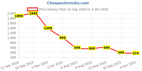 tatacliq.com Spaces Gold Cotton 210 TC Single Bed Sheet With Pillow Cover spaces Price History Graph from 12 Sep 2024 to 4 Oct 2025