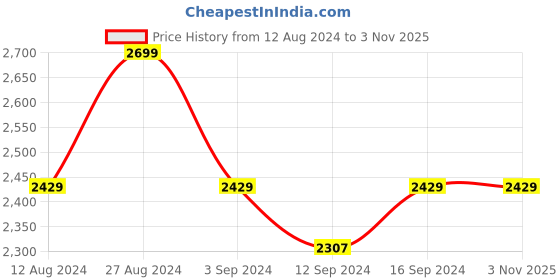 tatacliq.com Spaces Gond Art Printed Purple 210 TC Cotton King Bedsheet with 2 Pillow Covers spaces Price History Graph from 12 Aug 2024 to 2 Nov 2025