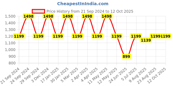 tatacliq.com Spaces Green 144 TC Cotton Double Bed Sheet with Pillow Cover spaces Price History Graph from 21 Sep 2024 to 12 Oct 2025