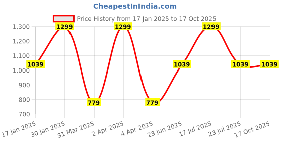 tatacliq.com Spaces Green 144 TC Cotton Queen Bed Sheet with 2 Pillow Covers spaces Price History Graph from 17 Jan 2025 to 16 Oct 2025
