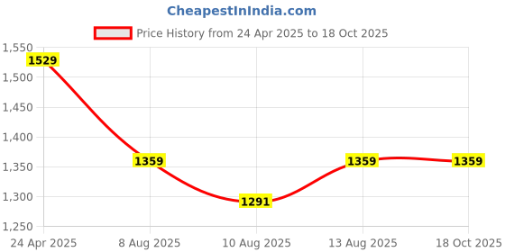 tatacliq.com Spaces Green 144 TC Cotton Queen Flat Bedsheet with 2 Pillow Covers spaces Price History Graph from 24 Apr 2025 to 18 Oct 2025