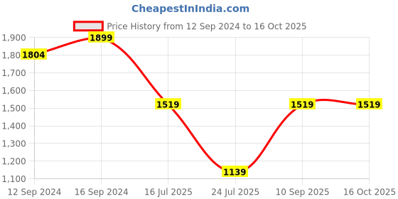 tatacliq.com Spaces Green 210 TC Cotton Queen Bed Sheet with 2 Pillow Covers spaces Price History Graph from 12 Sep 2024 to 16 Oct 2025