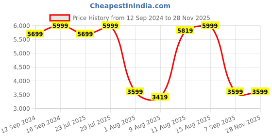 tatacliq.com Spaces Green 300 TC Cotton King Bed Sheet with 4 Pillow Covers spaces Price History Graph from 12 Sep 2024 to 27 Nov 2025