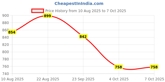 tatacliq.com SPACES Green Acrylic Swift Dry Drylon Large Bath Mat spaces Price History Graph from 10 Aug 2025 to 7 Oct 2025