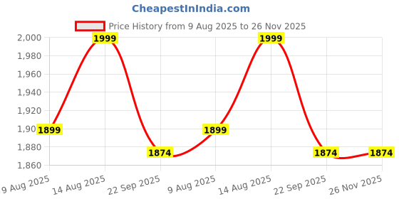 tatacliq.com SPACES Green Cotton 670 GSM Bath Towel spaces Price History Graph from 9 Aug 2025 to 25 Nov 2025