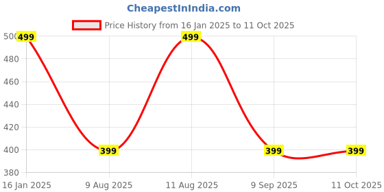 tatacliq.com Spaces grey 100% cotton relish bath towel spaces Price History Graph from 16 Jan 2025 to 11 Oct 2025