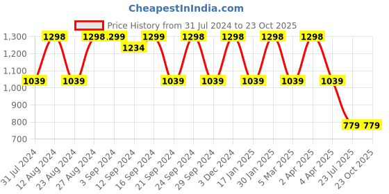 tatacliq.com Spaces Grey 144 TC Cotton Double Bed Sheet with Pillow Cover spaces Price History Graph from 31 Jul 2024 to 23 Oct 2025