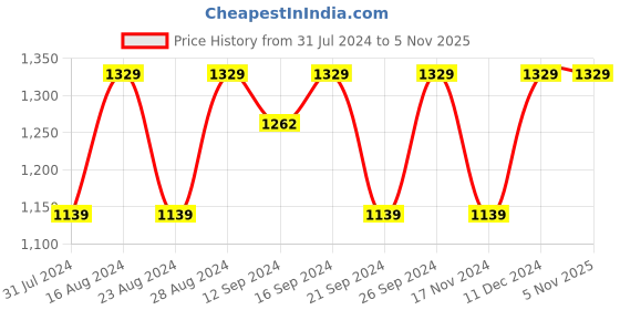 tatacliq.com Spaces Grey 144 TC Cotton King Bedsheet With 2 Pillow Covers spaces Price History Graph from 31 Jul 2024 to 5 Nov 2025