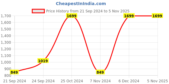 tatacliq.com Spaces Grey 144 TC Cotton Printed Double Bed Sheet with 2 Pillow Covers spaces Price History Graph from 21 Sep 2024 to 5 Nov 2025