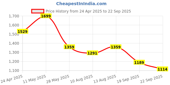 tatacliq.com Spaces Grey 144 TC Cotton Queen Flat Bedsheet with 2 Pillow Covers spaces Price History Graph from 24 Apr 2025 to 22 Sep 2025