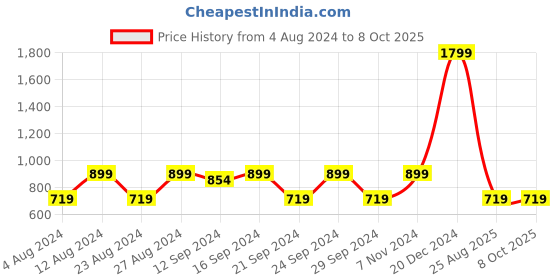 tatacliq.com Spaces Grey 144 TC Cotton Single Bed Sheet with Pillow Cover spaces Price History Graph from 4 Aug 2024 to 7 Oct 2025