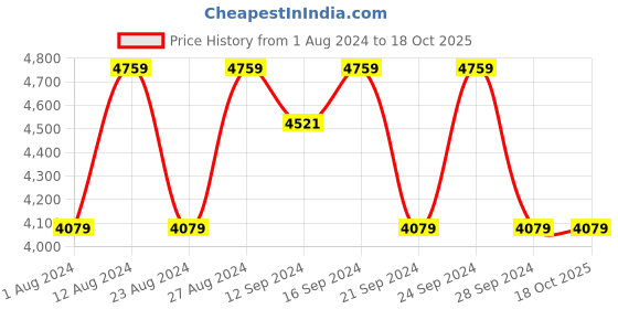 tatacliq.com Spaces Grey & Beige Cotton 144 TC Double Bedsheet & Quilt with 2 Pillow Covers spaces Price History Graph from 1 Aug 2024 to 18 Oct 2025
