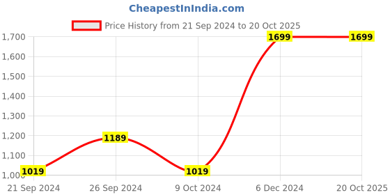 tatacliq.com Spaces Grey & Red Cotton 144 TC Double Bedsheet with 2 Pillow Covers spaces Price History Graph from 21 Sep 2024 to 20 Oct 2025