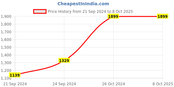 tatacliq.com Spaces Grey & Red Cotton 144 TC King Fitted Bedsheet With 2 Pillow Covers spaces Price History Graph from 21 Sep 2024 to 7 Oct 2025
