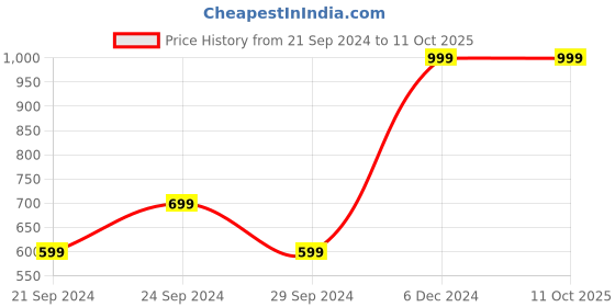 tatacliq.com Spaces Grey & Red Cotton 144 TC Single Bedsheet with Pillow Cover spaces Price History Graph from 21 Sep 2024 to 11 Oct 2025