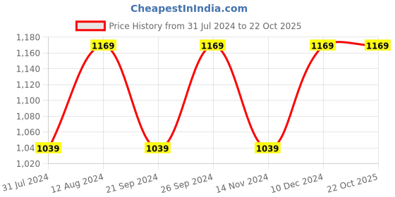 tatacliq.com Spaces Grey & Red Cotton 180 TC Bed Sheet Set spaces Price History Graph from 31 Jul 2024 to 22 Oct 2025