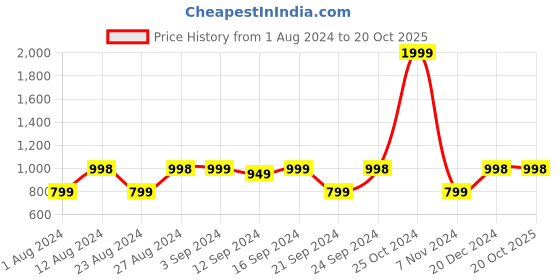 tatacliq.com Spaces Grey & White Cotton 144 TC Bed Sheet Set spaces Price History Graph from 1 Aug 2024 to 20 Oct 2025
