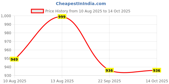 tatacliq.com Spaces Grey Drylon Welspun Anti Bacterial Foot Mats Large spaces Price History Graph from 10 Aug 2025 to 13 Oct 2025