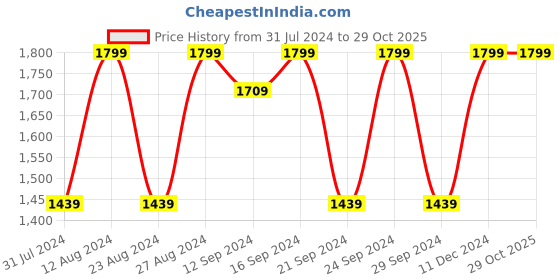 tatacliq.com Spaces Grey Organic 144 TC Cotton Large Bedsheet with 2 Pillow Covers spaces Price History Graph from 31 Jul 2024 to 29 Oct 2025