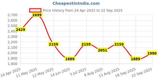 tatacliq.com Spaces Gulbahar Beige Cotton Viscose 138 TC Double Bedsheet with 2 Pillow Covers spaces Price History Graph from 24 Apr 2025 to 22 Sep 2025