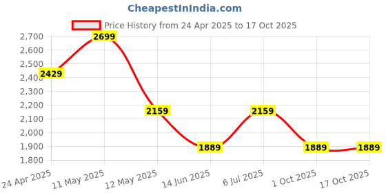 tatacliq.com Spaces Gulbahar Light Green Cotton Viscose 138 TC Double Bedsheet with 2 Pillow Covers spaces Price History Graph from 24 Apr 2025 to 16 Oct 2025