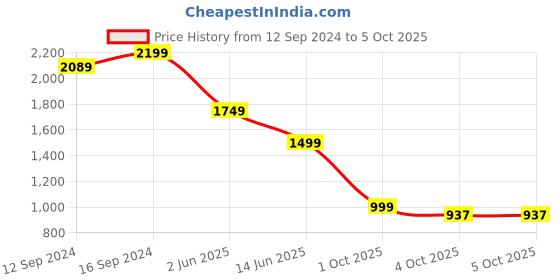 tatacliq.com Spaces Gulrana Lavender Frost Polyester Fleece Single Blanket spaces Price History Graph from 12 Sep 2024 to 5 Oct 2025