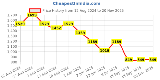 tatacliq.com Spaces Gypsy Abstract White 144 TC Cotton Double Bedsheet With 2 Pillow Covers spaces Price History Graph from 12 Aug 2024 to 19 Nov 2025