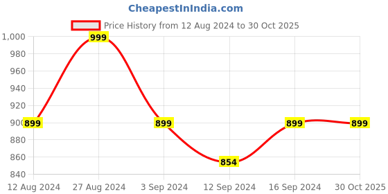 tatacliq.com SPACES Gypsy Brilliant White Cotton 144 TC Single Size Bedsheet With Pillow Cover spaces Price History Graph from 12 Aug 2024 to 30 Oct 2025