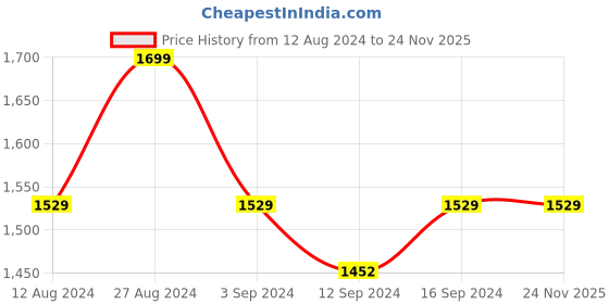 tatacliq.com SPACES Gypsy Moon Bean Cotton 144 TC Double Size Bedsheet With Pillow Covers spaces Price History Graph from 12 Aug 2024 to 23 Nov 2025