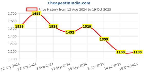 tatacliq.com SPACES Gypsy Pale Dogwood Cotton 144 TC King Size Fitted Bedsheet With Pillow Covers spaces Price History Graph from 12 Aug 2024 to 19 Oct 2025