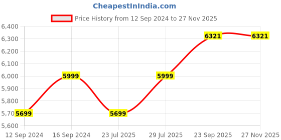 tatacliq.com Spaces Hygro Aqua Green Cotton 350 TC Large King Bedsheet with 2 Pillow Covers spaces Price History Graph from 12 Sep 2024 to 26 Nov 2025