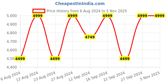 tatacliq.com Spaces Hygro Beige Cotton 300 TC Duvet Cover - Set of 1 spaces Price History Graph from 6 Aug 2024 to 2 Nov 2025