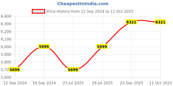 tatacliq.com Spaces Hygro Cream Cotton 350 TC Large King Bedsheet with 2 Pillow Covers spaces Price History Graph from 12 Sep 2024 to 10 Oct 2025