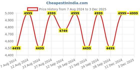 tatacliq.com Spaces Hygro Dark Grey Cotton 300 TC Duvet Cover - Set of 1 spaces Price History Graph from 7 Aug 2024 to 2 Dec 2025