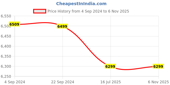 tatacliq.com Spaces Hygro Golden Cotton 300 TC Single Quilt spaces Price History Graph from 4 Sep 2024 to 6 Nov 2025
