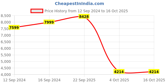 tatacliq.com Spaces Hygro Green Cotton 300 TC Double Quilt spaces Price History Graph from 12 Sep 2024 to 15 Oct 2025