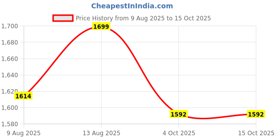 tatacliq.com Spaces Hygro Grey 600 GSM Cotton Bath Towel spaces Price History Graph from 9 Aug 2025 to 14 Oct 2025