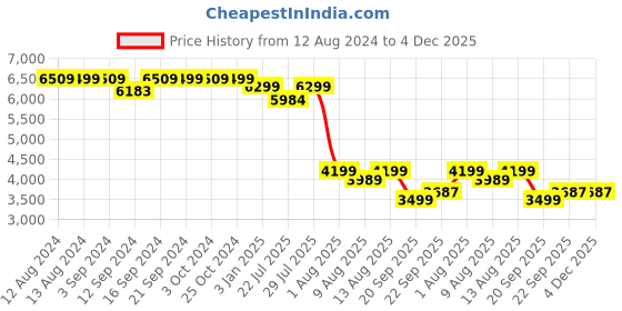 tatacliq.com Spaces Hygro Maroon Cotton 300 TC Single Quilt spaces Price History Graph from 12 Aug 2024 to 4 Dec 2025