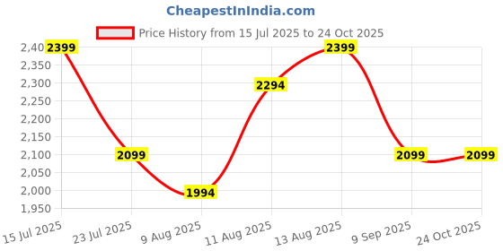 tatacliq.com Spaces Hygro Pink 400 GSM Cotton Extra Large Bathrobe spaces Price History Graph from 15 Jul 2025 to 24 Oct 2025